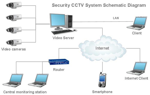 ระบบการดูบันทึกกล้องวงจรปิด CCTV