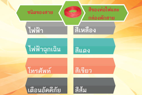 สีของสายไฟที่ใช้ในงานติดตั้งกล้องวงจรปิด