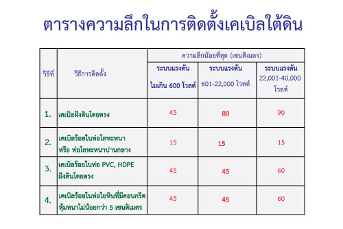 กฎการเดินสายและติดตั้งอุปกรณ์ไฟฟ้าในงานติดตั้งกล้องวงจรปิด