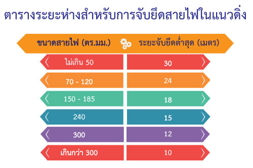 กฎการเดินสายและติดตั้งอุปกรณ์ไฟฟ้าในงานติดตั้งกล้องวงจรปิด