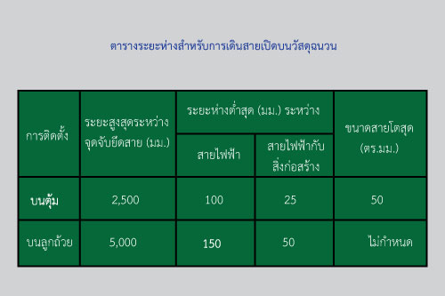 การเดินสายไฟของกล้องวงจรปิดแบบลอย