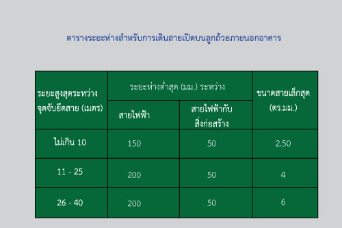 การเดินสายไฟของกล้องวงจรปิดแบบลอย การเดินสายไฟของกล้องวงจรปิดแบบลอย