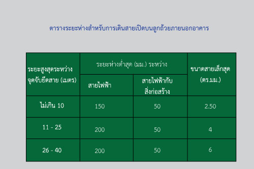 การเดินสายไฟของกล้องวงจรปิดแบบลอย