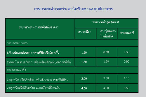 การเดินสายไฟของกล้องวงจรปิดแบบลอย