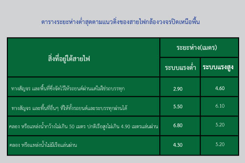 การเดินสายไฟของกล้องวงจรปิดแบบลอย