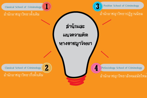 สำนักและแนวความคิดทางอาชญาวิทยา สำนักและแนวความคิดทางอาชญาวิทยา