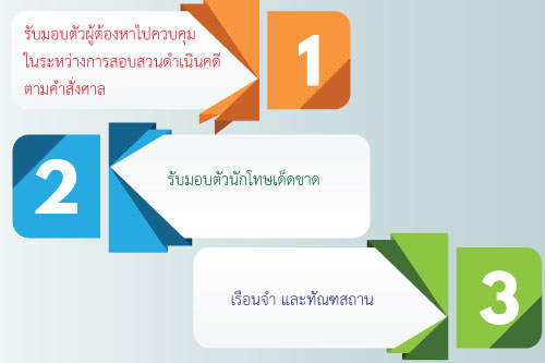 การบริหารเรือนจำและทัณฑสถาน การบริหารเรือนจำและทัณฑสถาน
