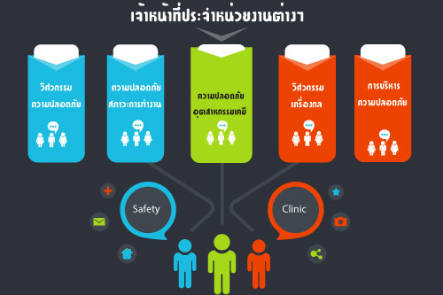 กล้องวงจรปิดกับการให้บริการ Safety Clinic 