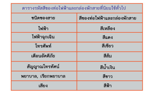 ข้อกำหนดการเดินสายและวัสดุเบื้องต้น(cctv) 